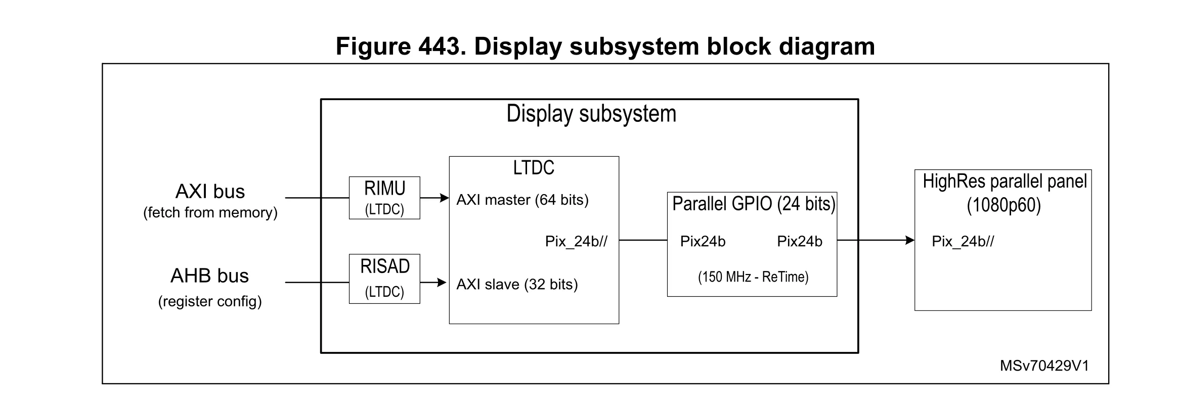 Display Subsystem diagram from the datasheet [2]
