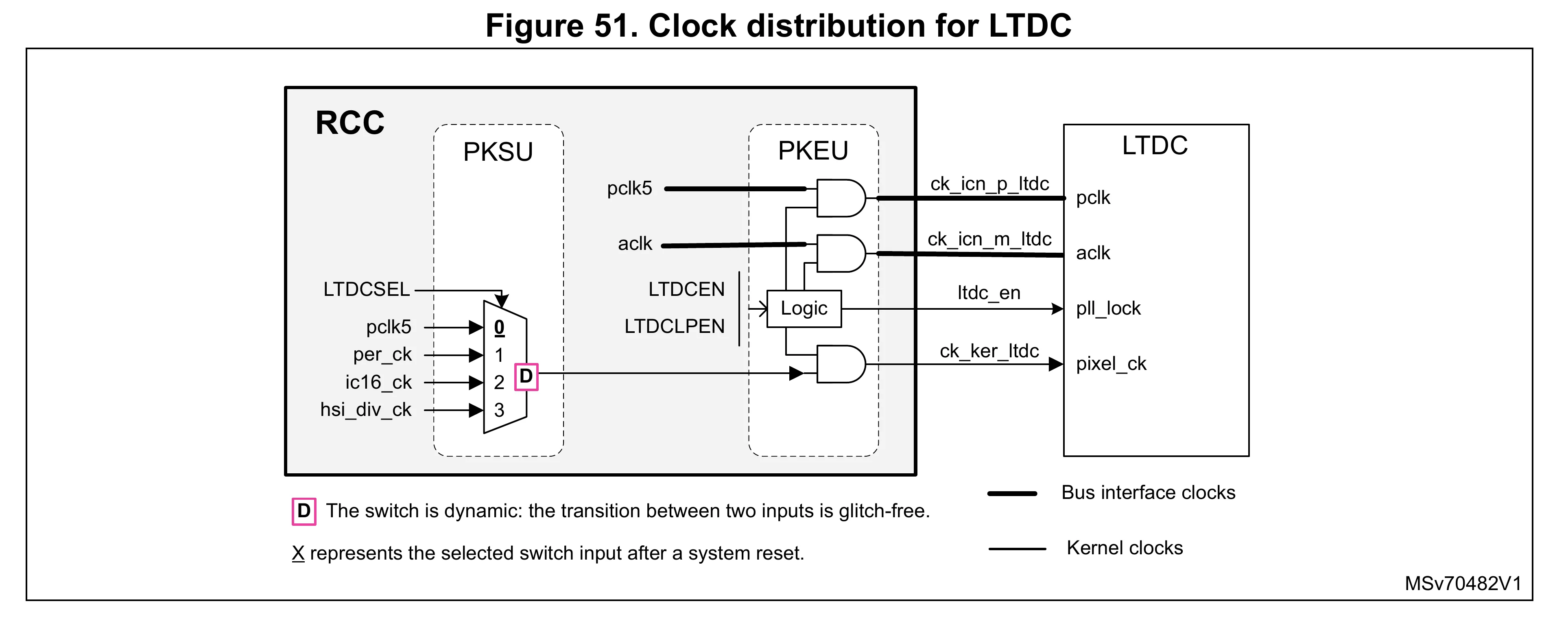 LTDC Clock. Image from STM32N6 Datasheet [2].